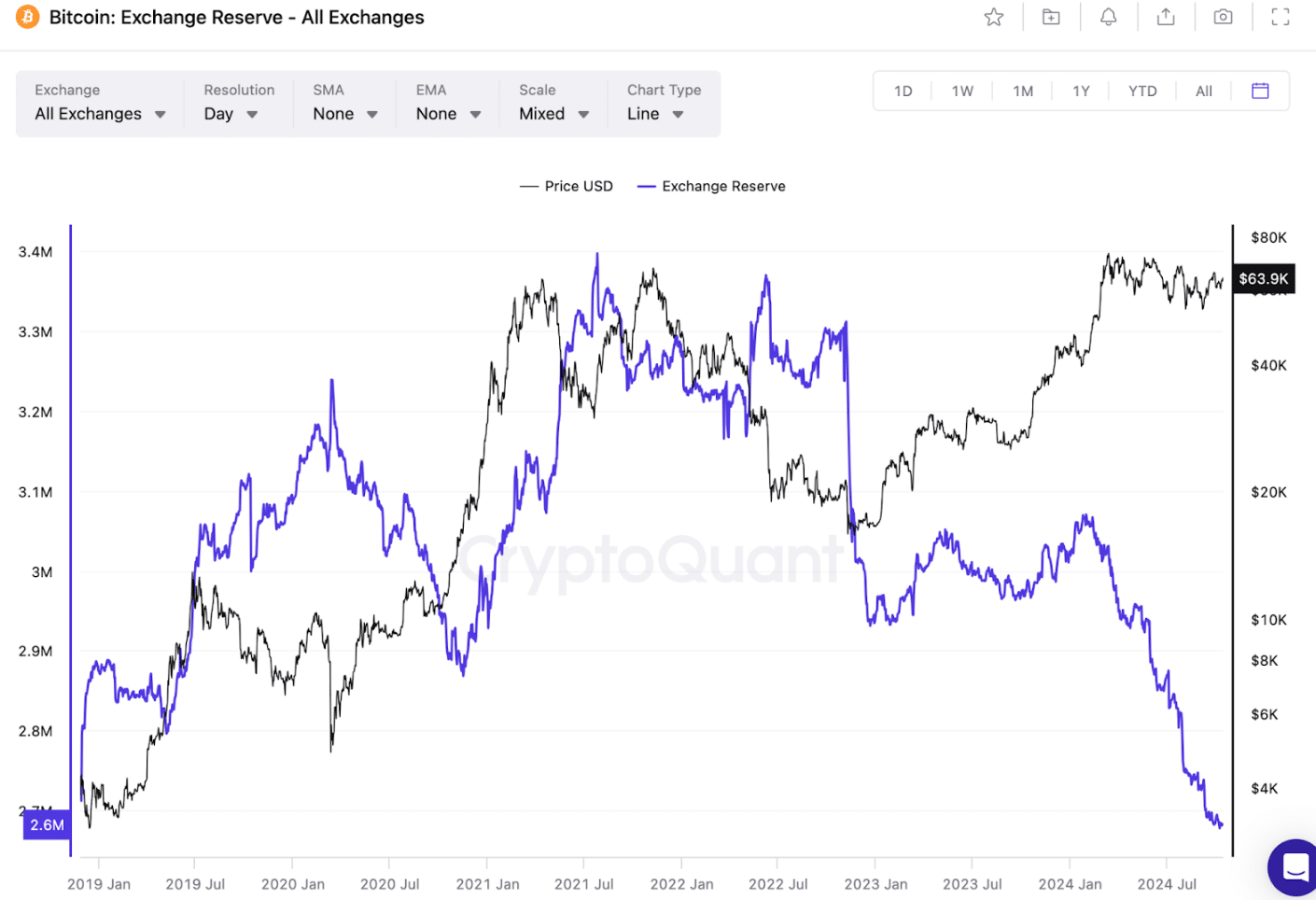 Reserva de cambio de Bitcoin